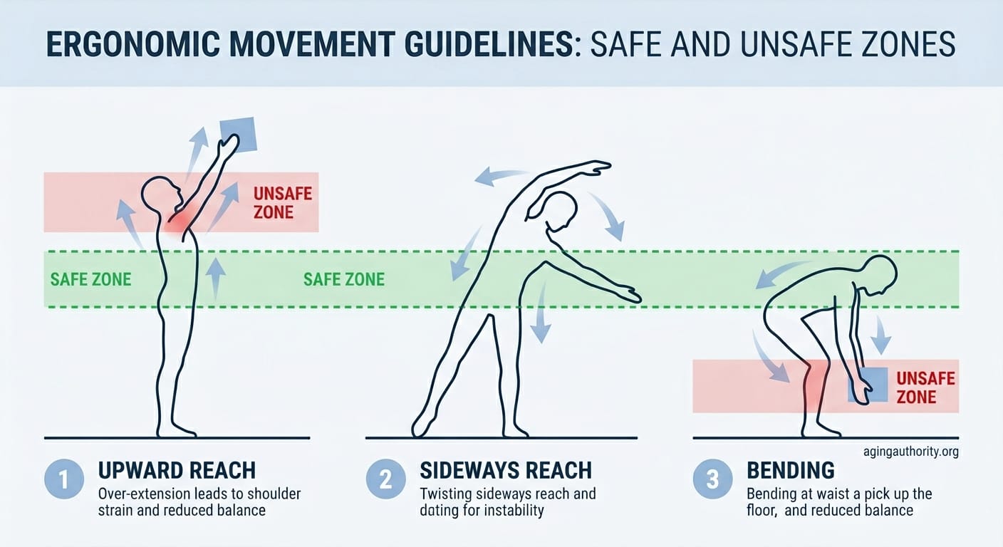infographic showing safe reach zones and unsafe reaching movements in bathroom
