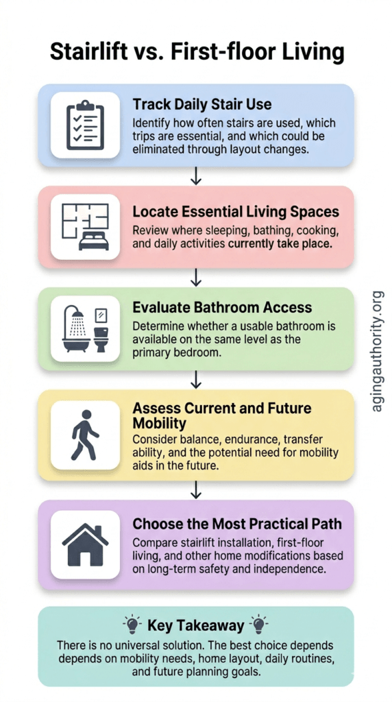 Infographic outlining five steps for comparing stairlift installation and first-floor living arrangements for aging in place