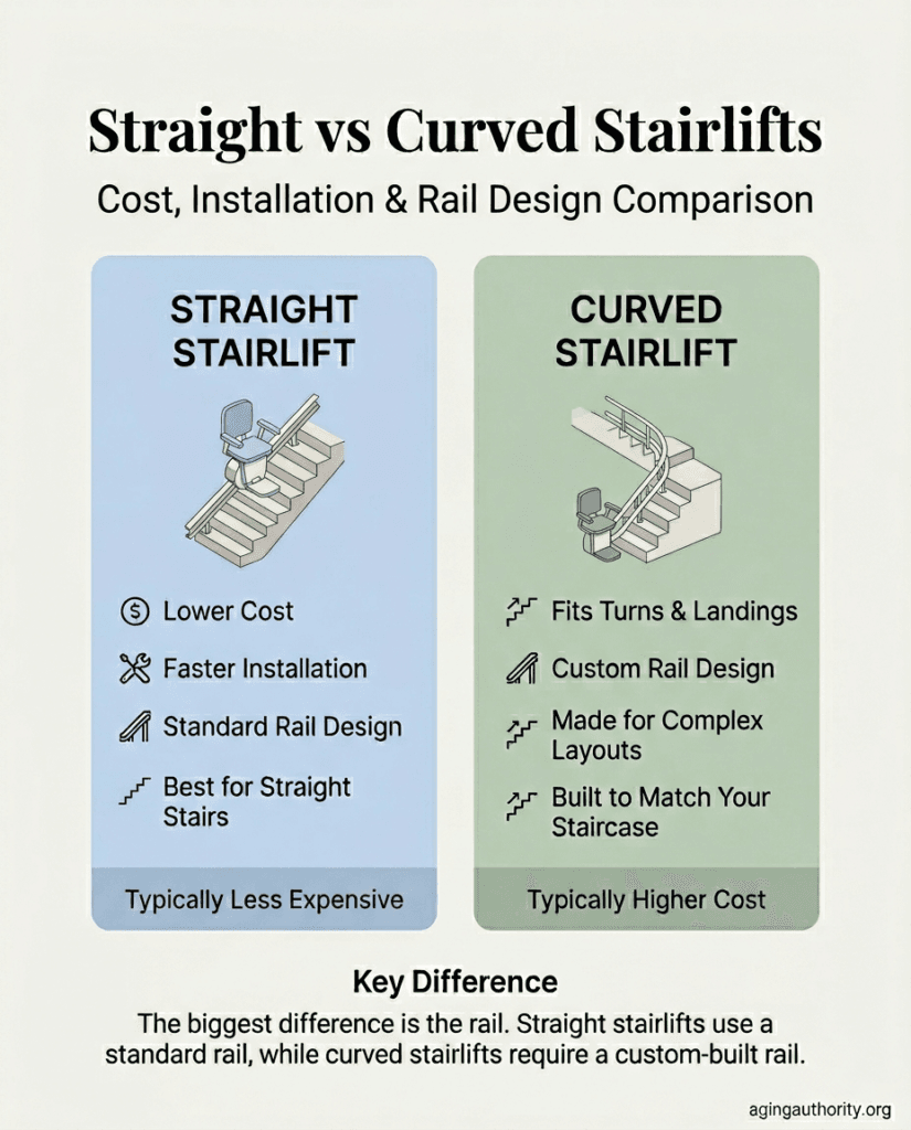 Infographic comparing straight and curved stairlifts including cost installation requirements rail design and staircase compatibility