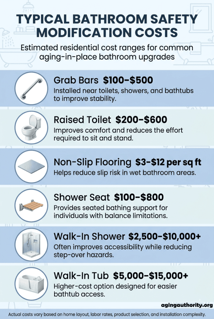 Infographic showing typical cost ranges for common bathroom safety modifications