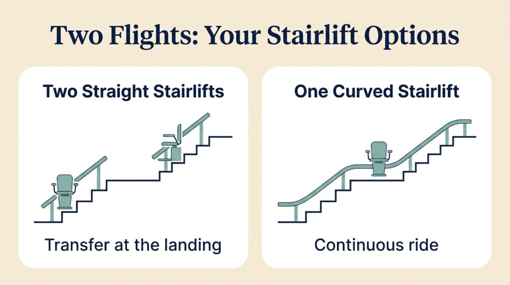 Diagram comparing two separate straight stairlifts with one continuous curved stairlift on two flights of stairs.